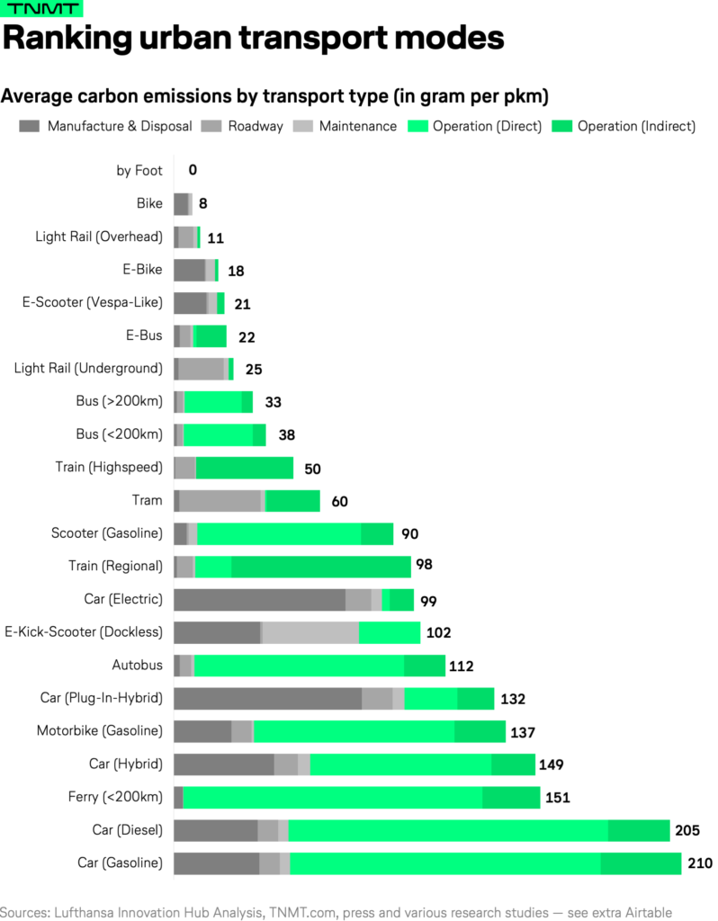 Carbon emissions by transport mode, ranked.